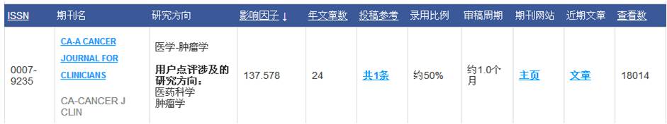 CA-A CANCER JOURNAL FOR CLINICIANS