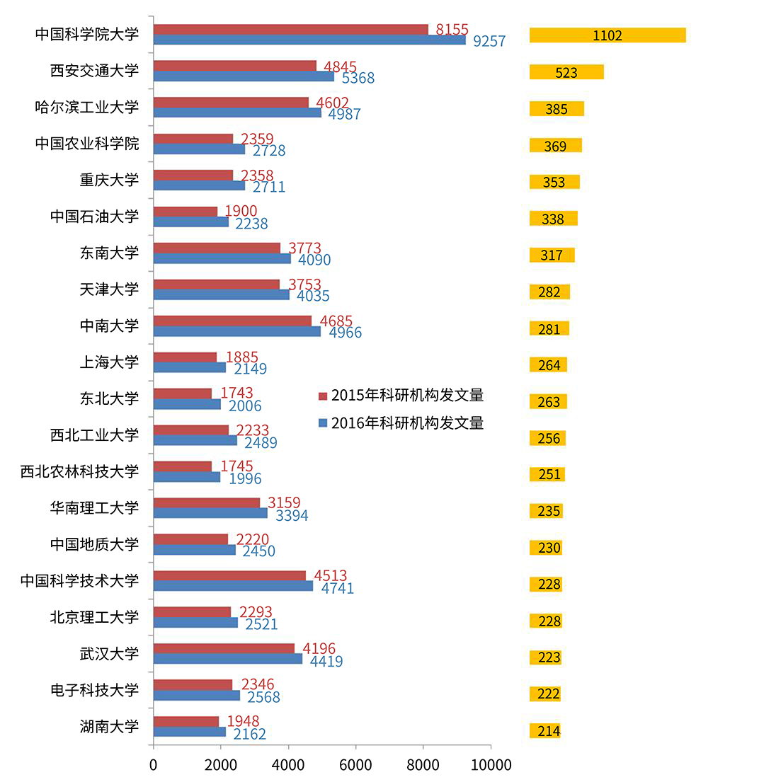 2016年我国发表SCI论文数量增长较大的科研机构排名