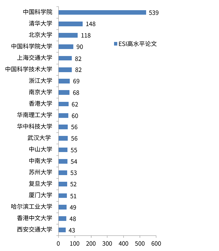 2016年我国高校及科研机构发表ESI高水平论文数量排名