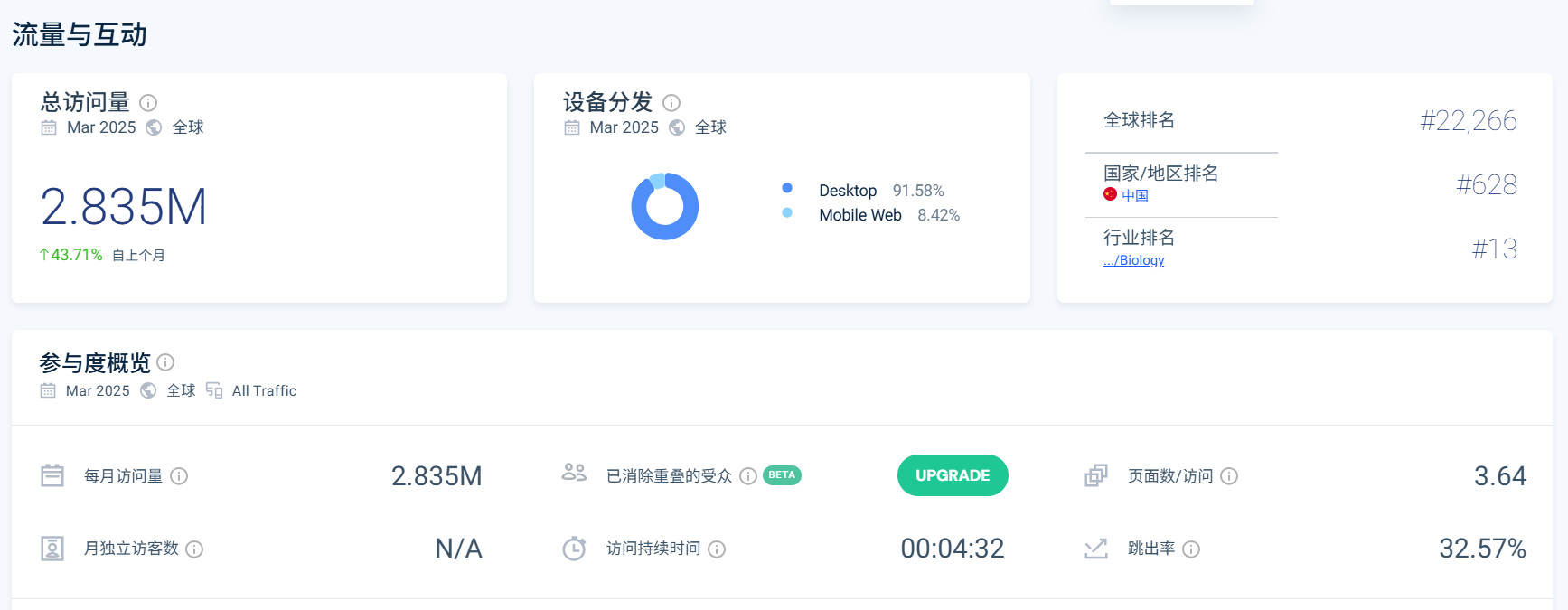 LetPub网站流量全球排名